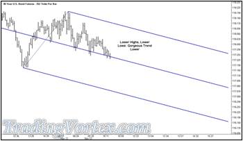 352 Tick Bar Chart Of The U.S. 30 Year Bond Futures