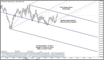 The U.S. 30 Year Bond Futures - Gray Up Sloping Median Line