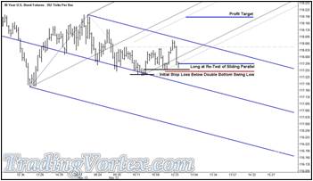 The U.S. 30 Year Bond Futures - The Long Trade Order