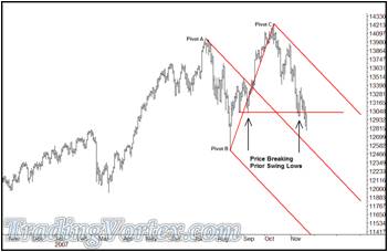 Dow Jones Daily Bar Chart ahead of the November’s Traders Expo