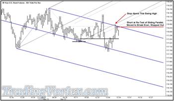 The U.S. 30 Year Bond Futures - Short Trade At The Re-Test Of The Energy Point