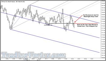 The U.S. 30 Year Bond Futures - Short Trade At The Re-Test Of The Key Line