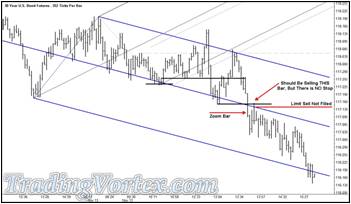 The U.S. 30 Year Bond Futures - Price Breaks Below The Down Sloping Median Line