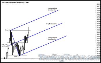 Euro Fx/Us Dollar 240 Minute Chart - The Gap Median Line