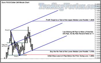 Buy A Re-Test Of The Blue Up Sloping Lower Median Line