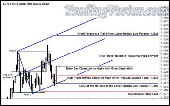 Price Re-Test The Blue Up Sloping Lower Median Line