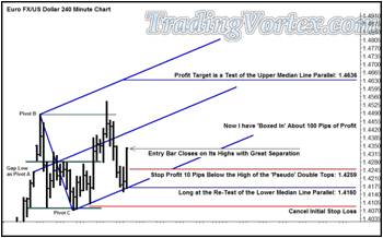 Price Re-Test The Blue Up Sloping Lower Median Line