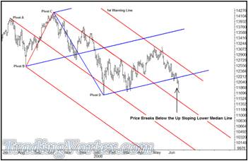 Dow Jones Daily Bar Chart ahead of the June’s Traders Expo