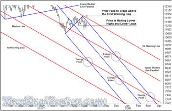 Dow Jones Daily Bar Chart ahead of the September’s Traders Expo