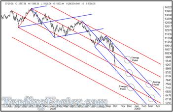 Dow Jones Daily Bar Chart Updated on October