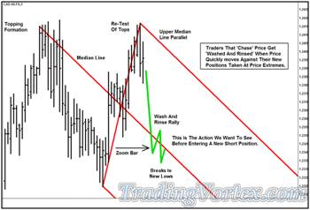 'Lazy Z' Pattern - the Action We Want to See Before Entering a Short Position