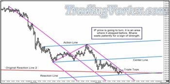 The Price Regains The Original Reaction 2 Line Area