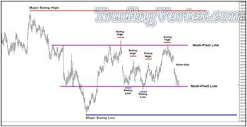 Adding Another Multi-Pivot Line And Marking The Swing Highs And Lows