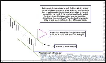 Price Opens Above The Change In Behavior Line
