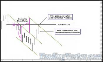 Price Gapped Open Higher