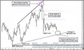 Price Made A Shallower Pullback Then A New High