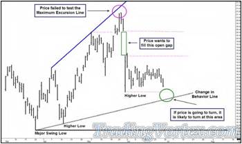 Price Made A Shallower Pullback Then A New High