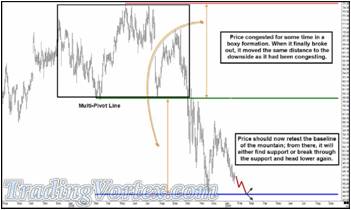 How To Use Box Formations For Trading