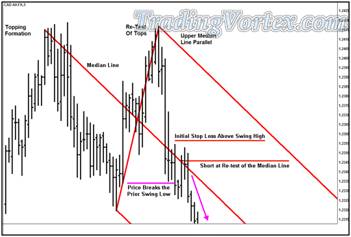 'Lazy Z' Pattern - Short Position Price Continues to Make New Lows