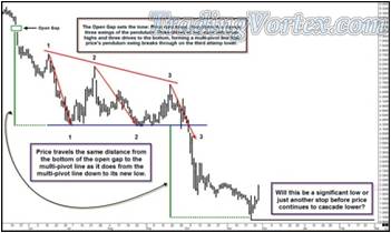 Price Travels The Same Distance From The Open Gap To The Multi-Pivot Line