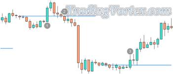 Daily Open Price And Price Action Rules