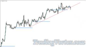 Daily Open Price and Trend Lines Strategy - Trendline Drawing