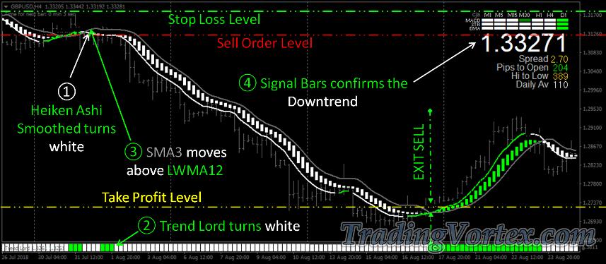 Green Fire System Sell Signal Example